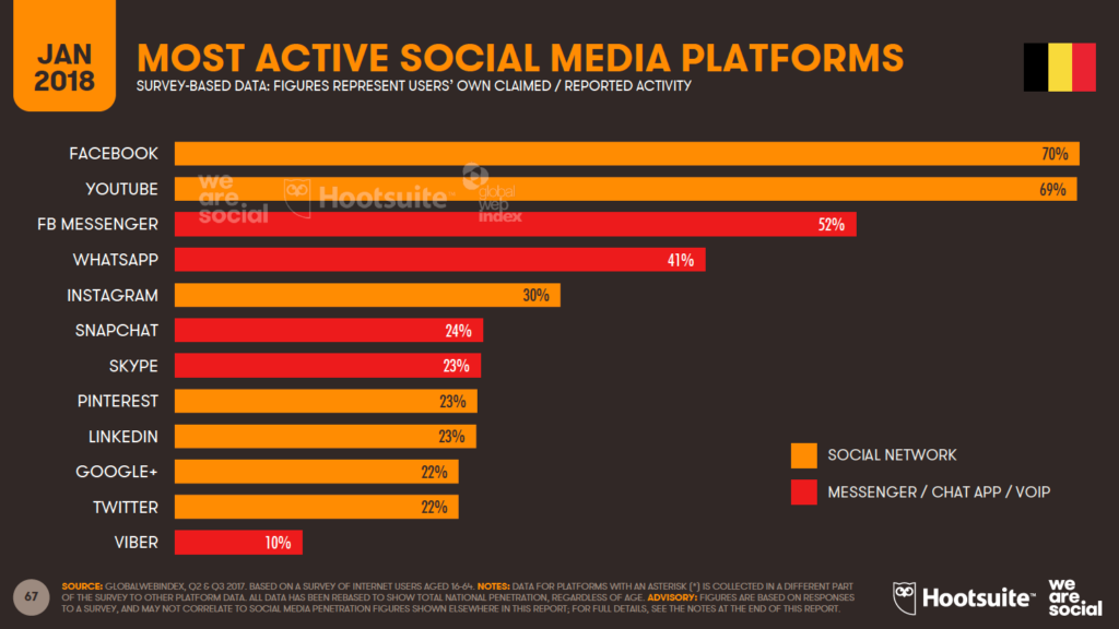 active social media platforms