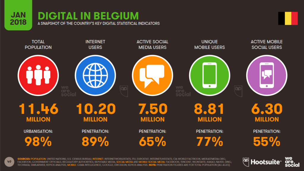 digital in belgium