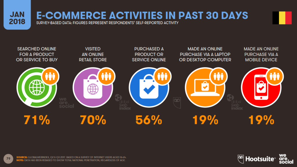 e-commerce activities