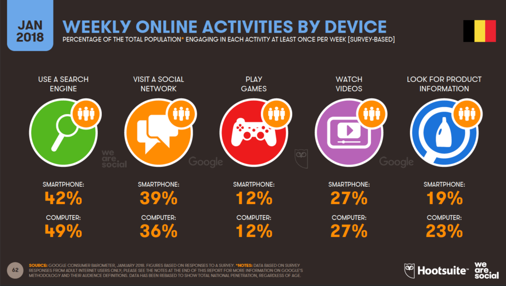 online activities per device