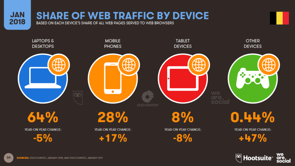 share web traffic per device