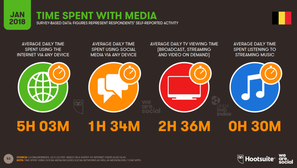 time spend per media