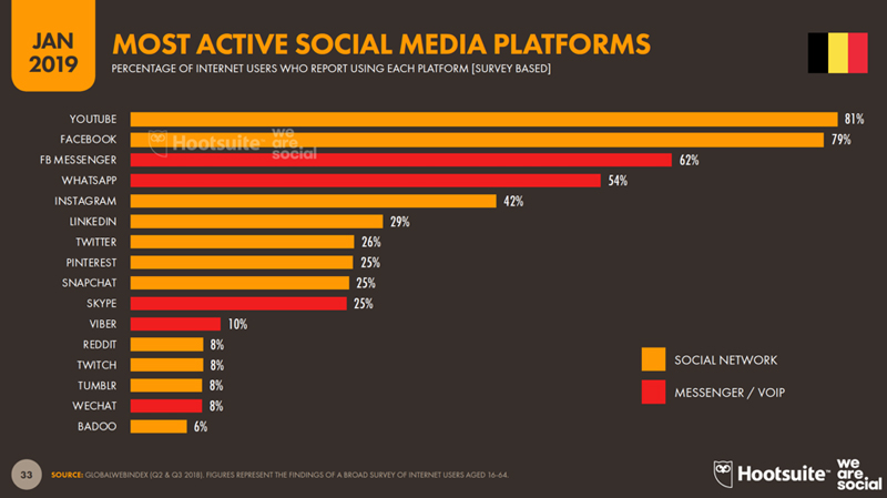 most-active-social-media-platforms