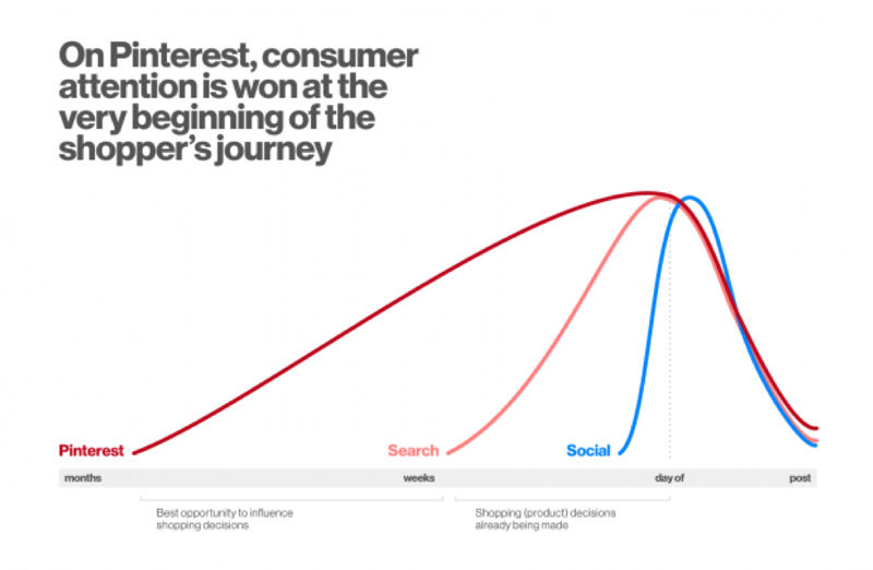 pinterest-consumer-attention