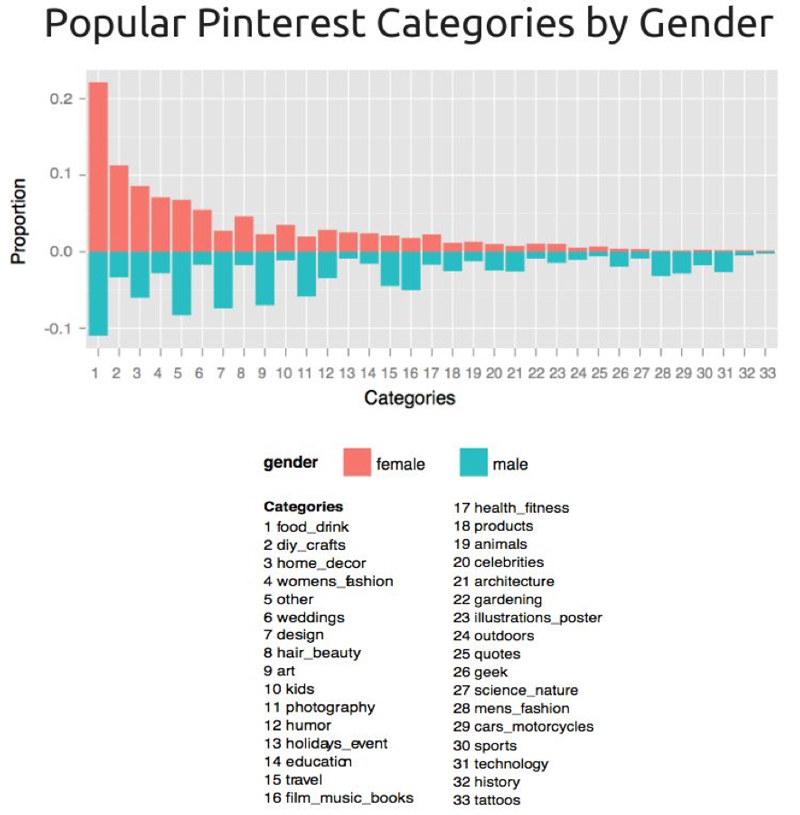 popular-pinterest-categories-gender